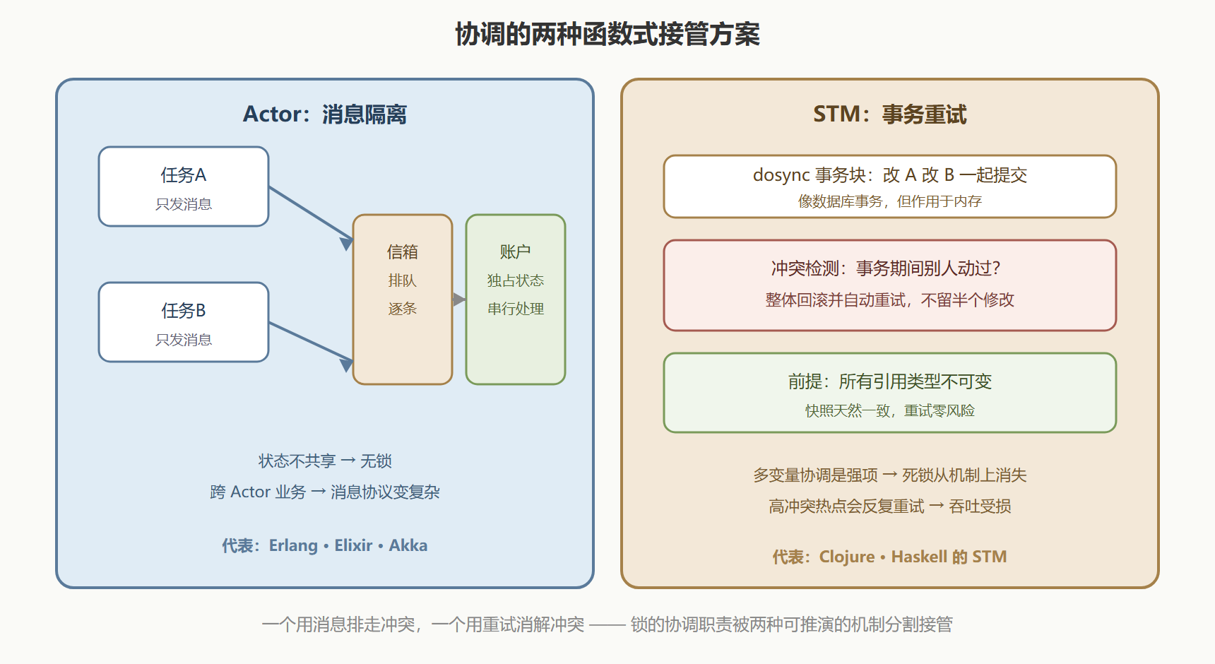 图：Actor 消息隔离与 STM 事务重试的机制对照