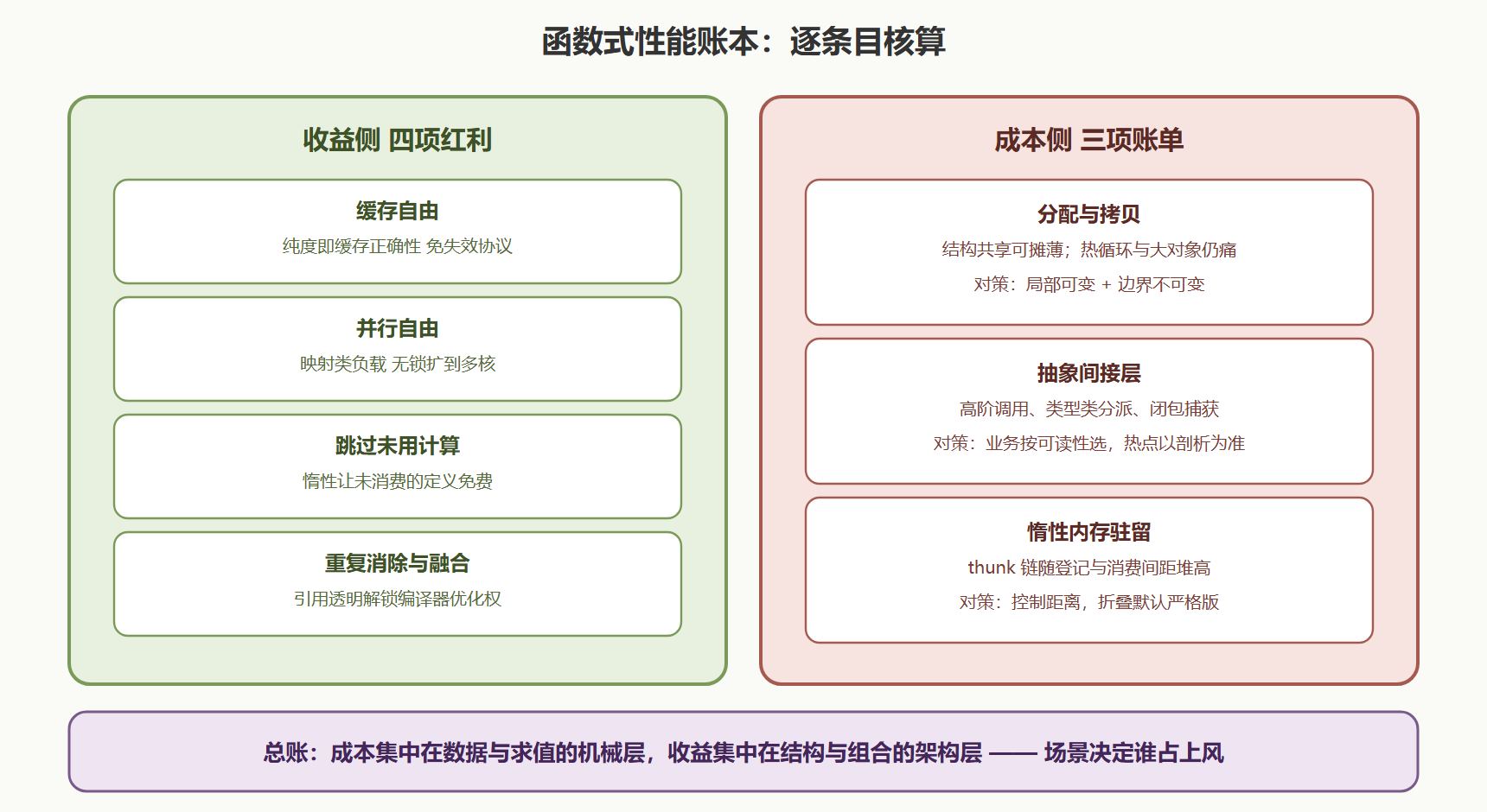 图:性能账本总览——四收益对三成本