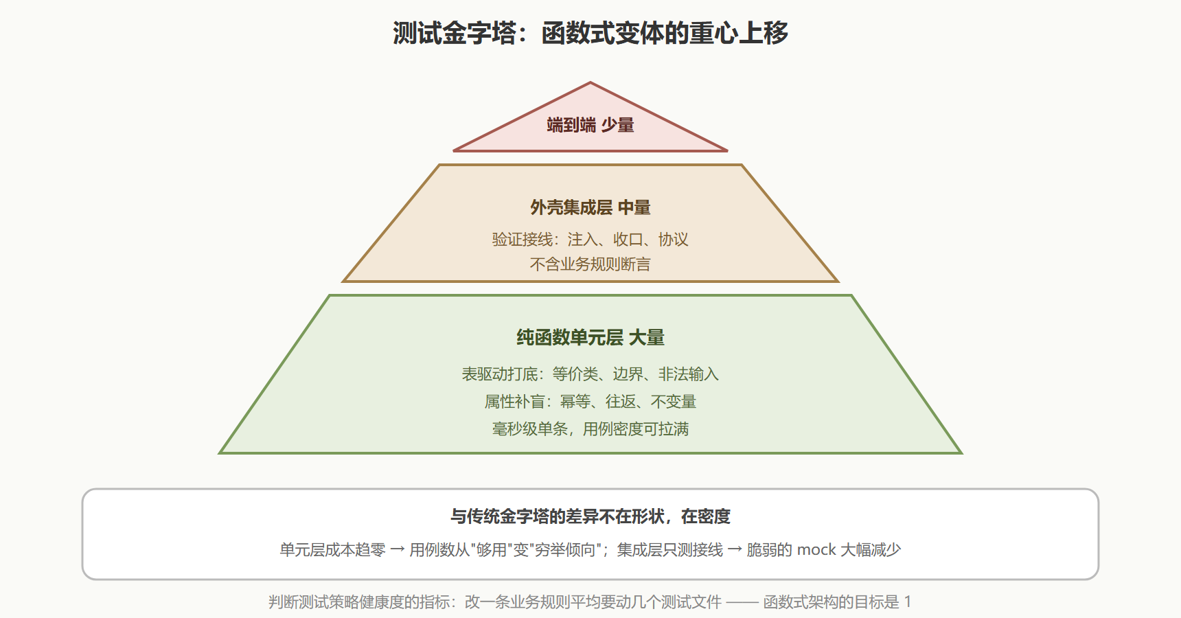 图:函数式架构的测试重心分布