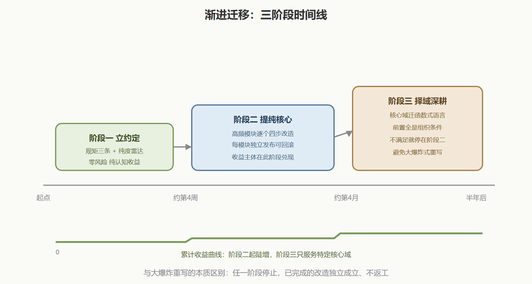 图：三阶段迁移的时间线与投入回报