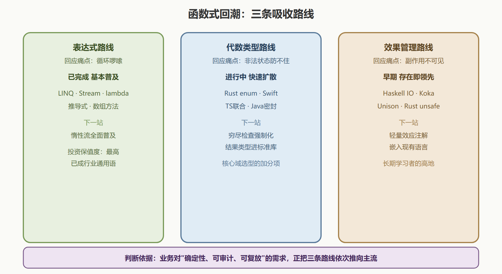 图:三条吸收路线的语言实例与进度