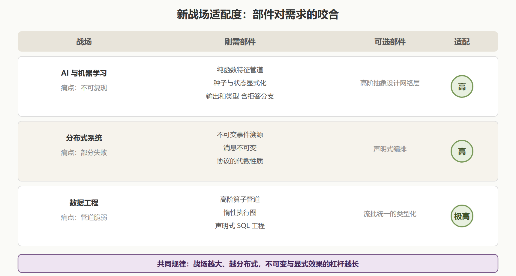 图：三战场的部件适配度矩阵
