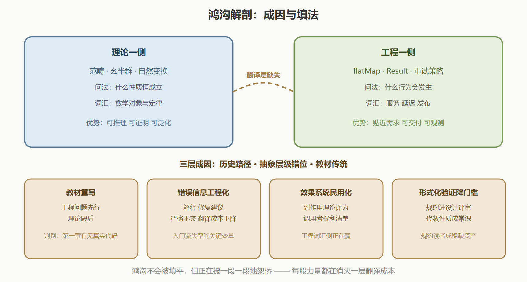 图:鸿沟的三层成因与四股填沟力量