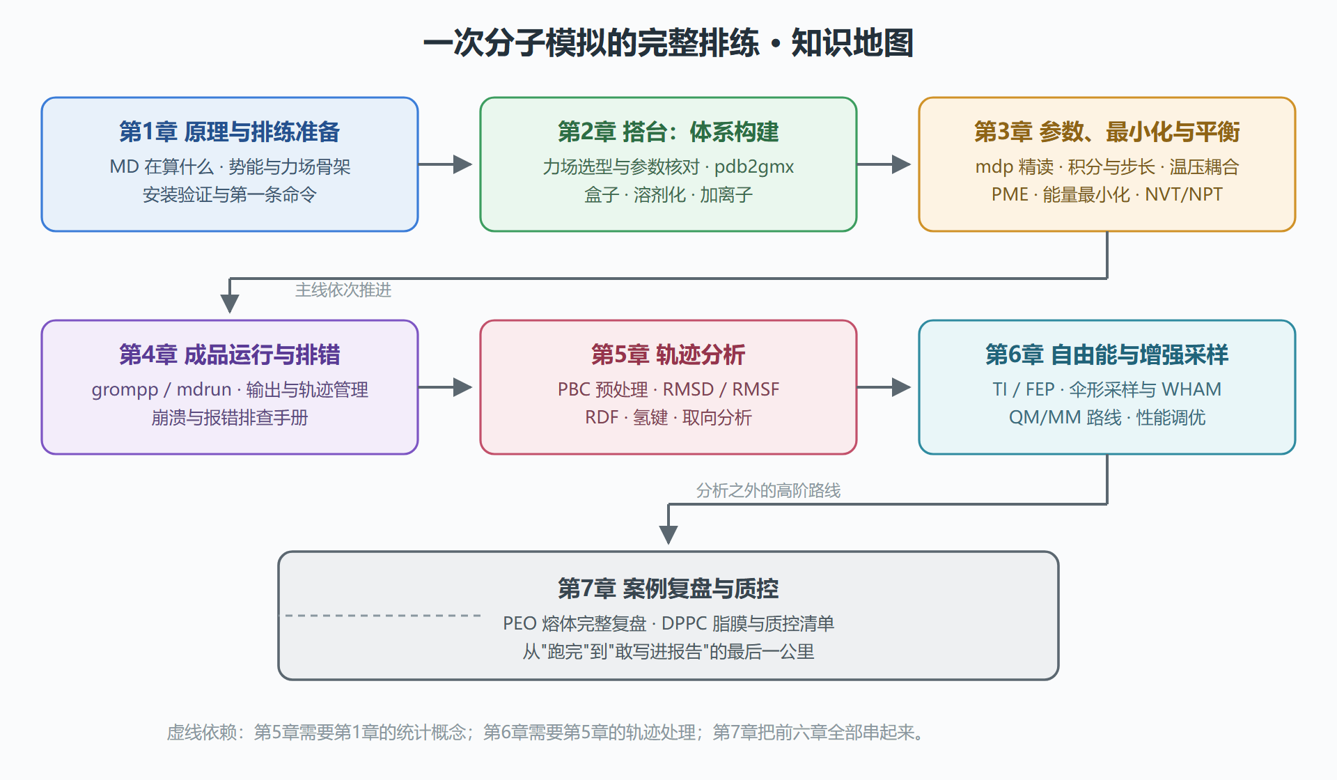 图 0-1 全册知识地图：从剧本到复盘的排练路线