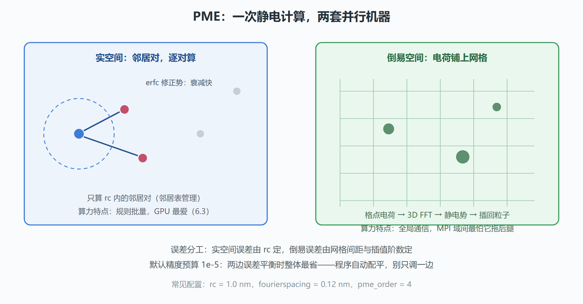 图 3-3 PME 的空间分工:短程归实空间,长程归网格