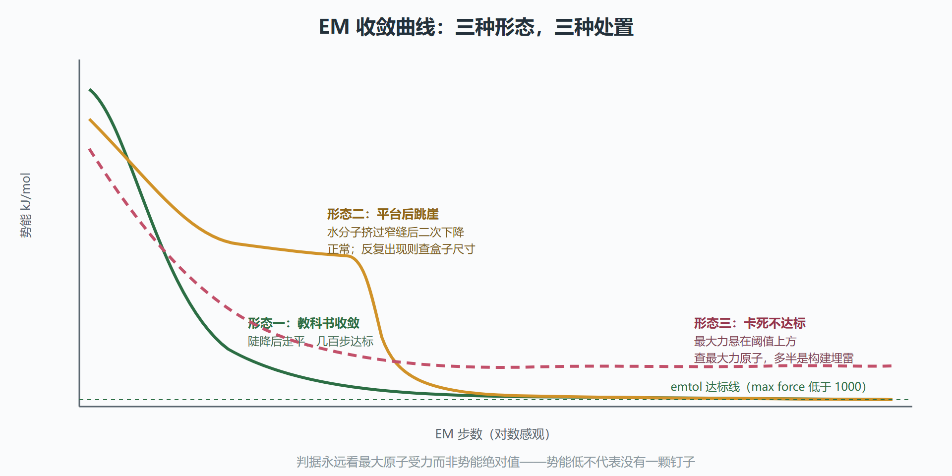 图 3-4 能量最小化收敛曲线判读