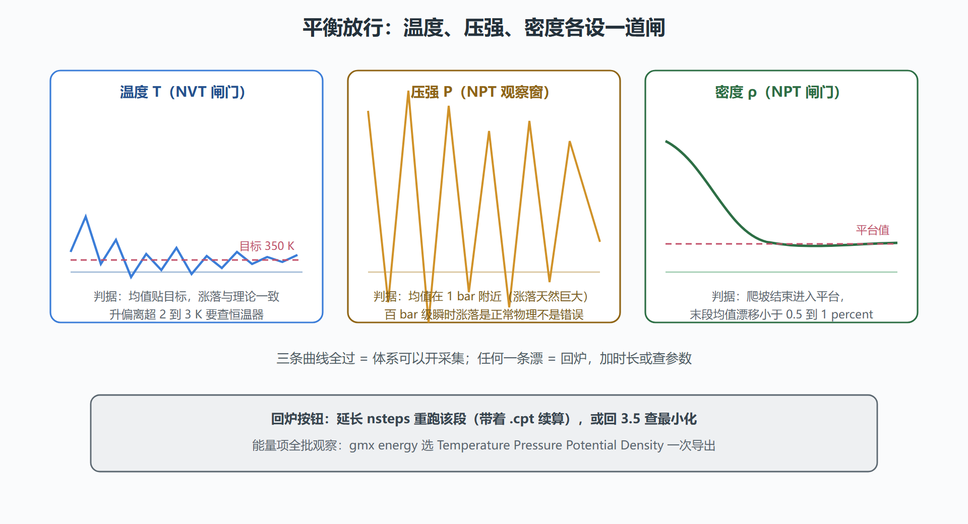 图 3-5 NVT 到 NPT:三条曲线的放行判据