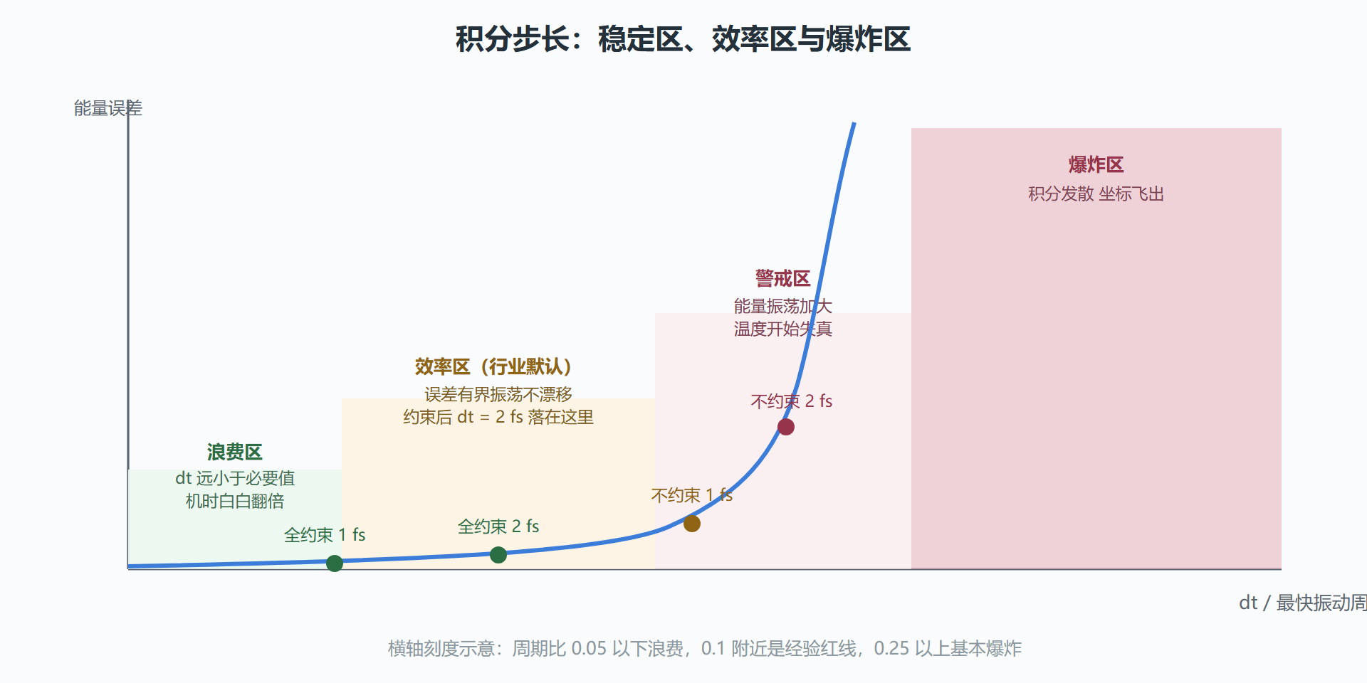 图 3-1 步长与稳定区:能量误差如何随 dt 爬坡