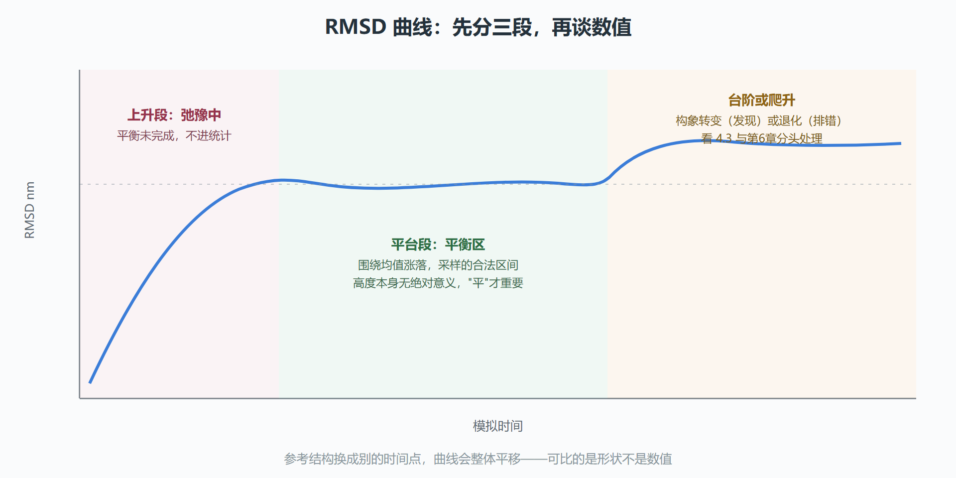 图 5-2 RMSD 曲线三段式判读