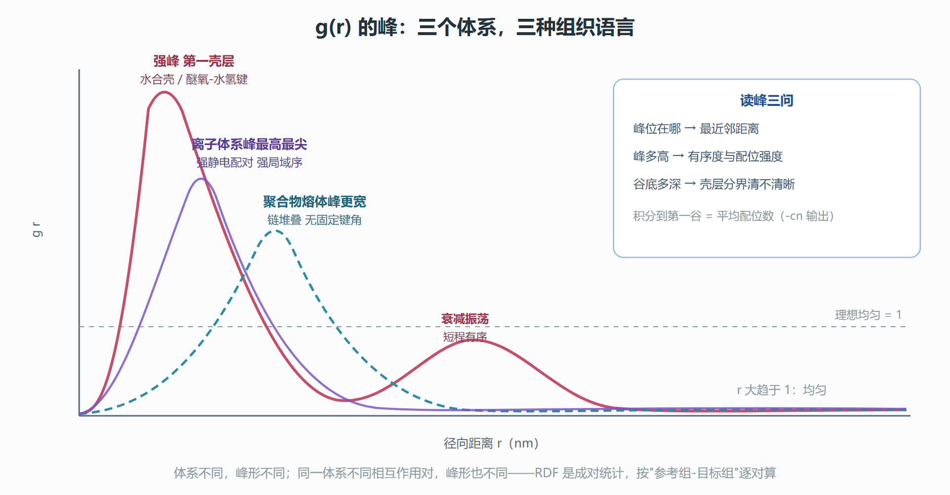 图 5-3 液态体系的 RDF 峰结构:从峰读组织