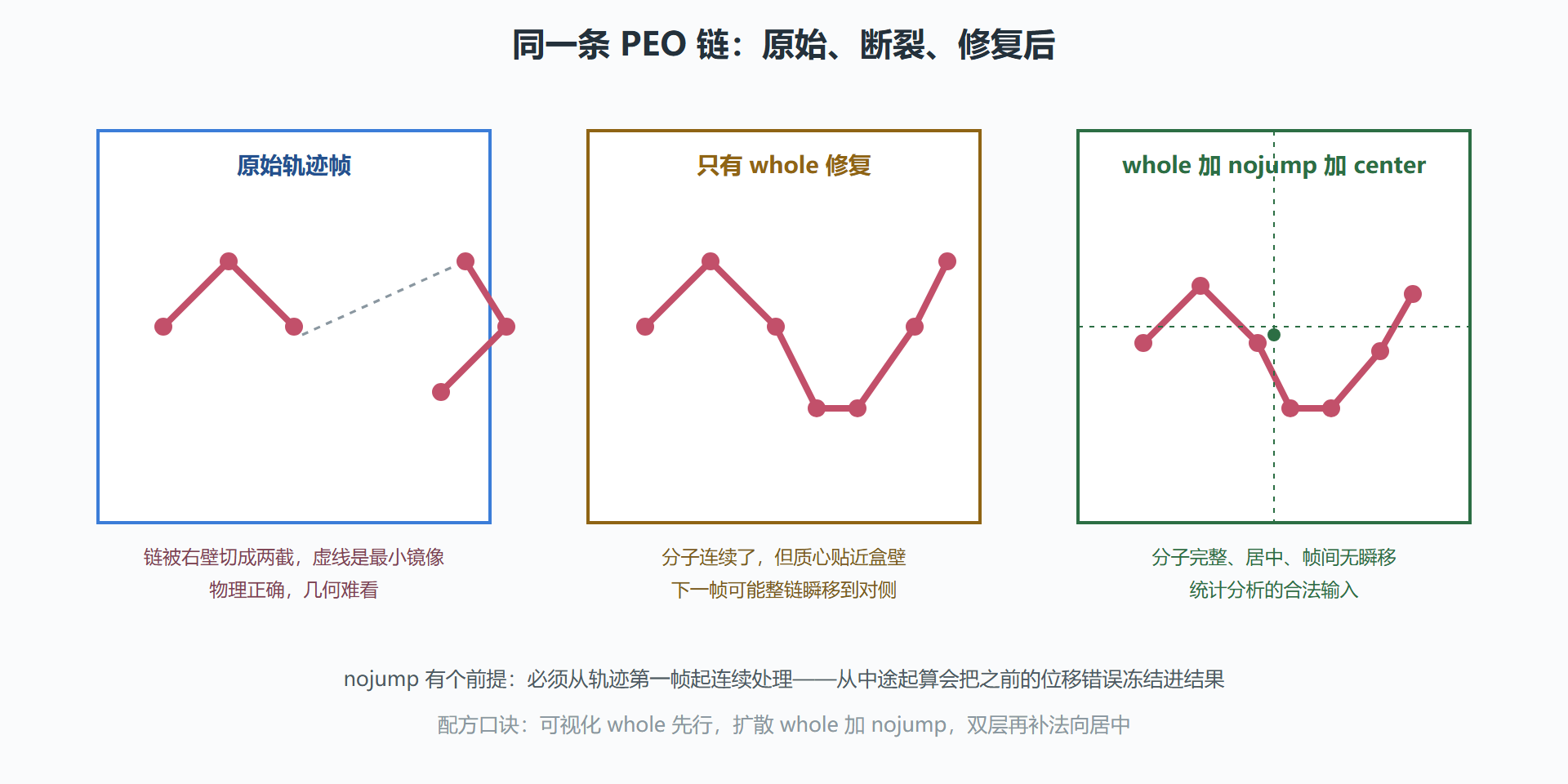 图 5-1 回卷与居中：一帧轨迹的三种形态