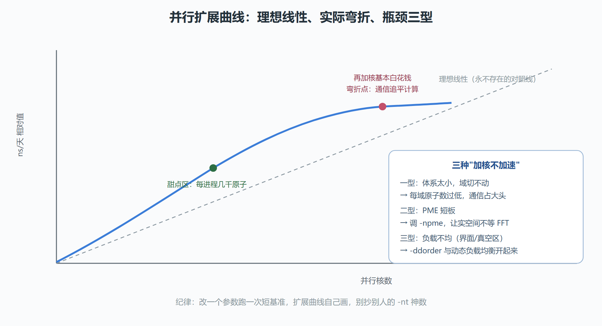 图 6-3 并行扩展与负载：加核在哪儿开始白花钱