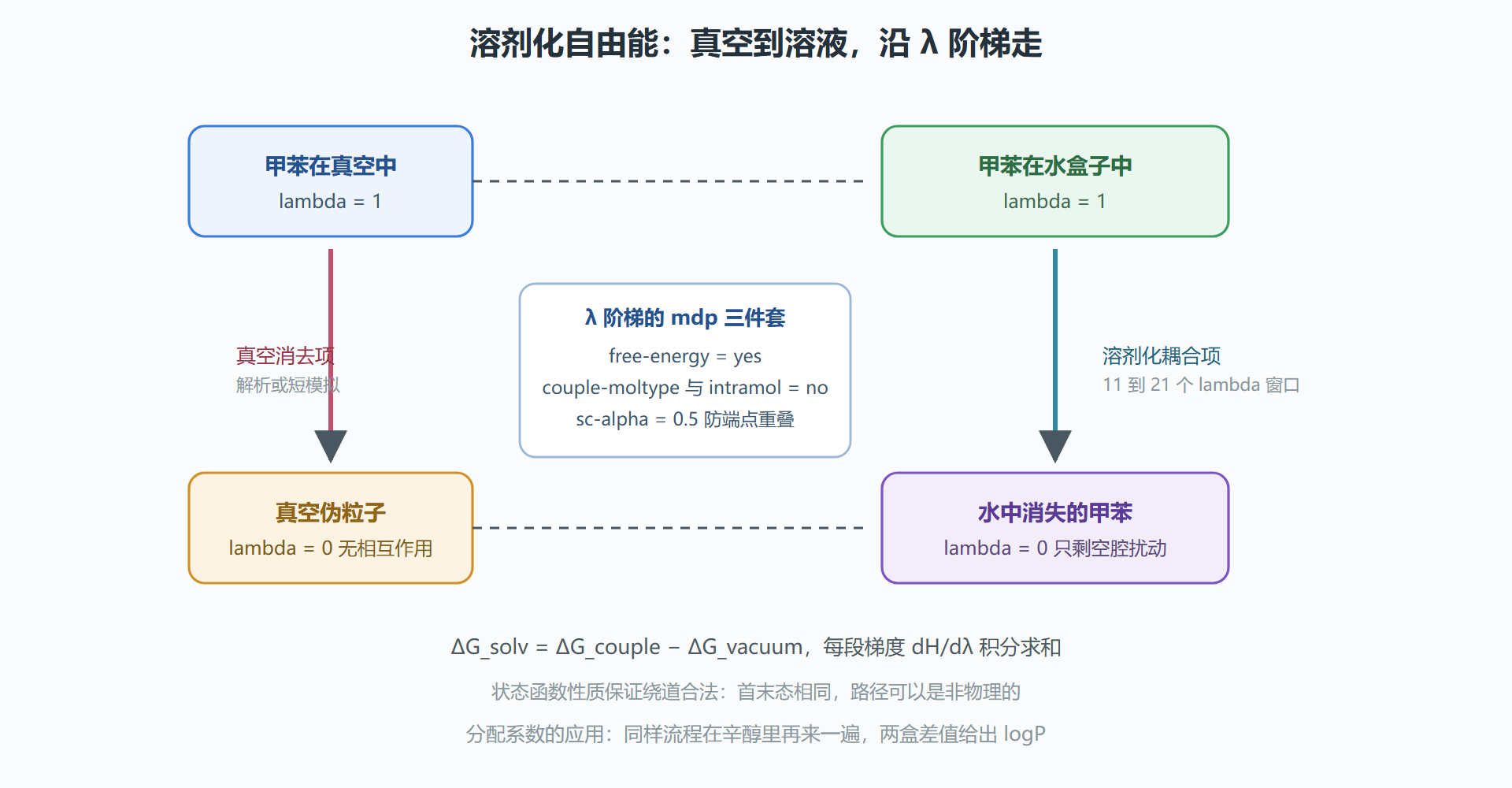 图 6-1 溶剂化自由能的热力学循环与 λ 阶梯