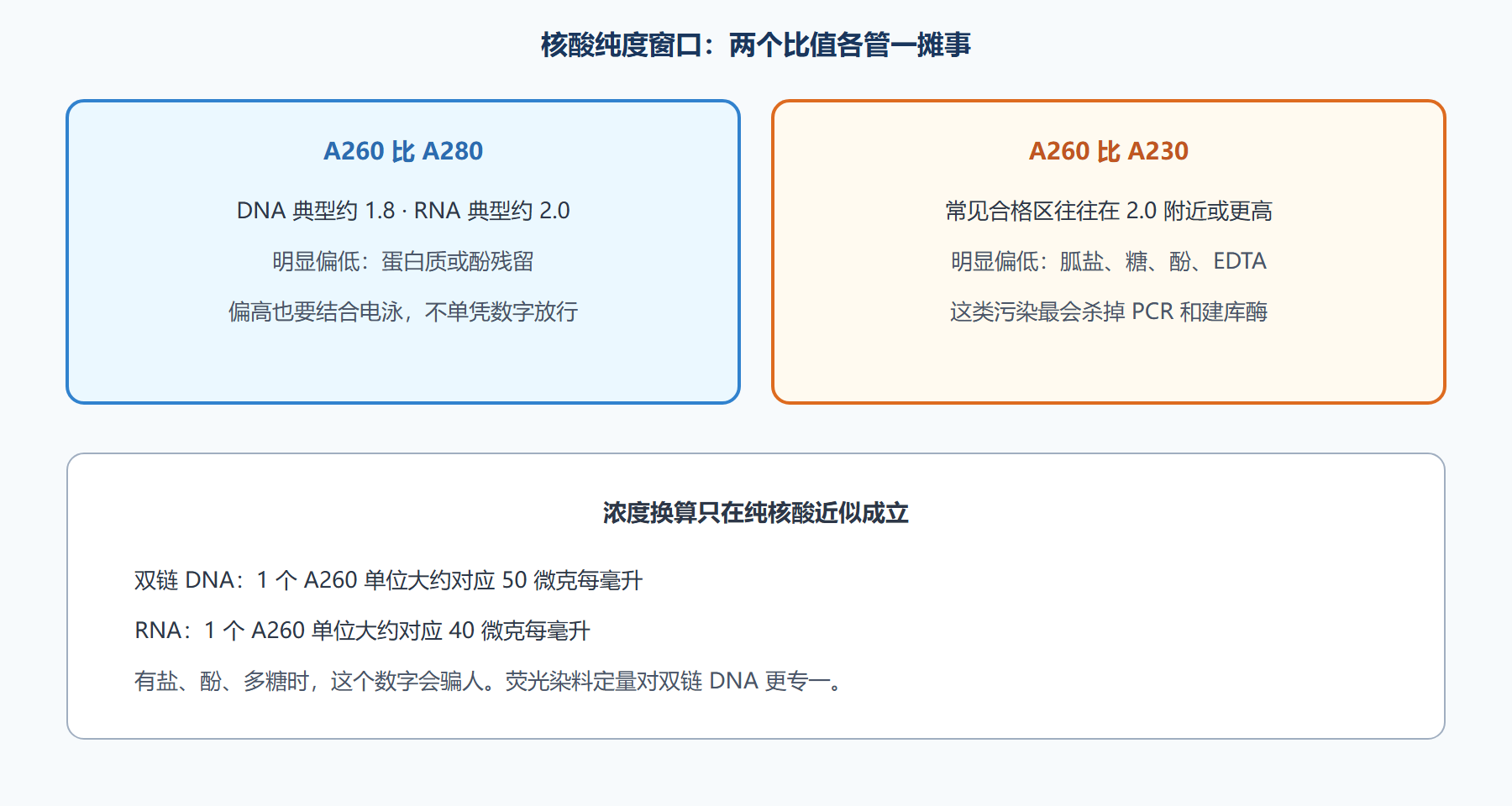图 纯度窗口：比值在说什么