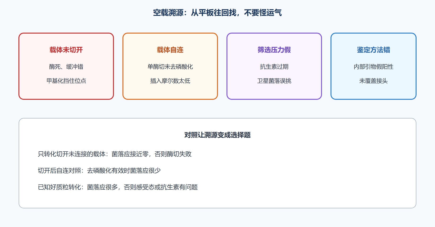 图 空载从哪一步来