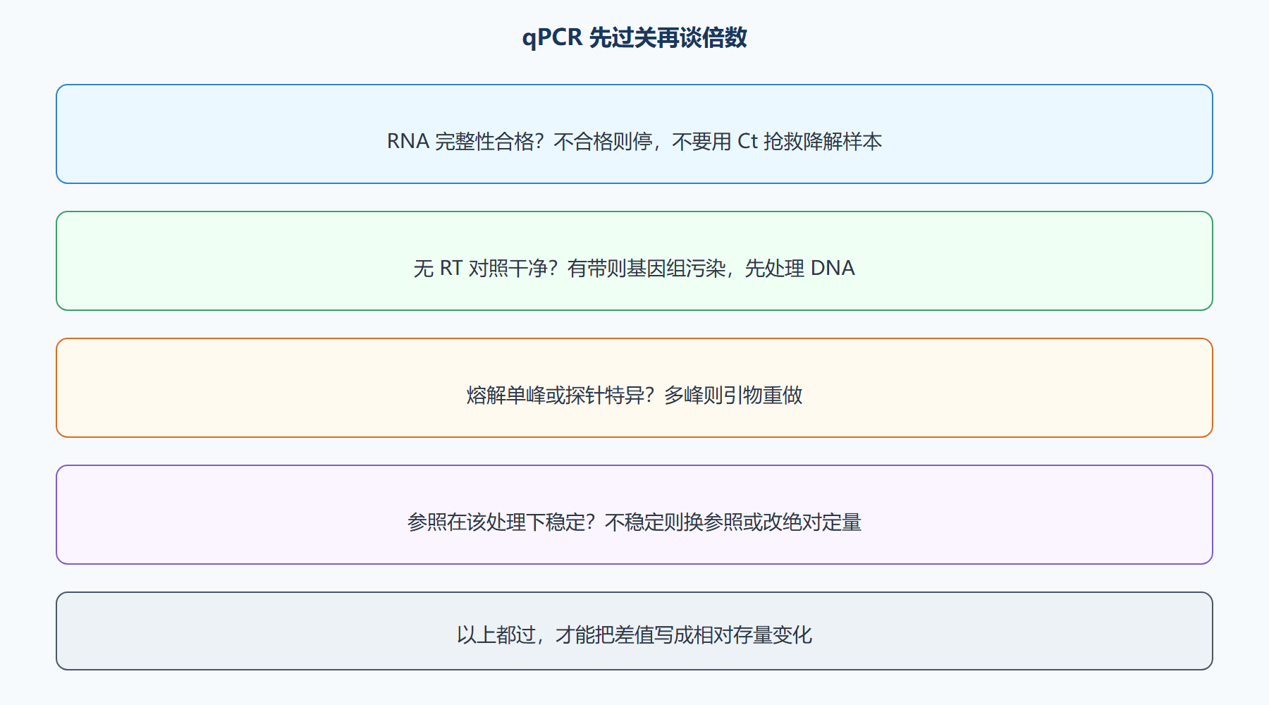 图 qPCR 判决树