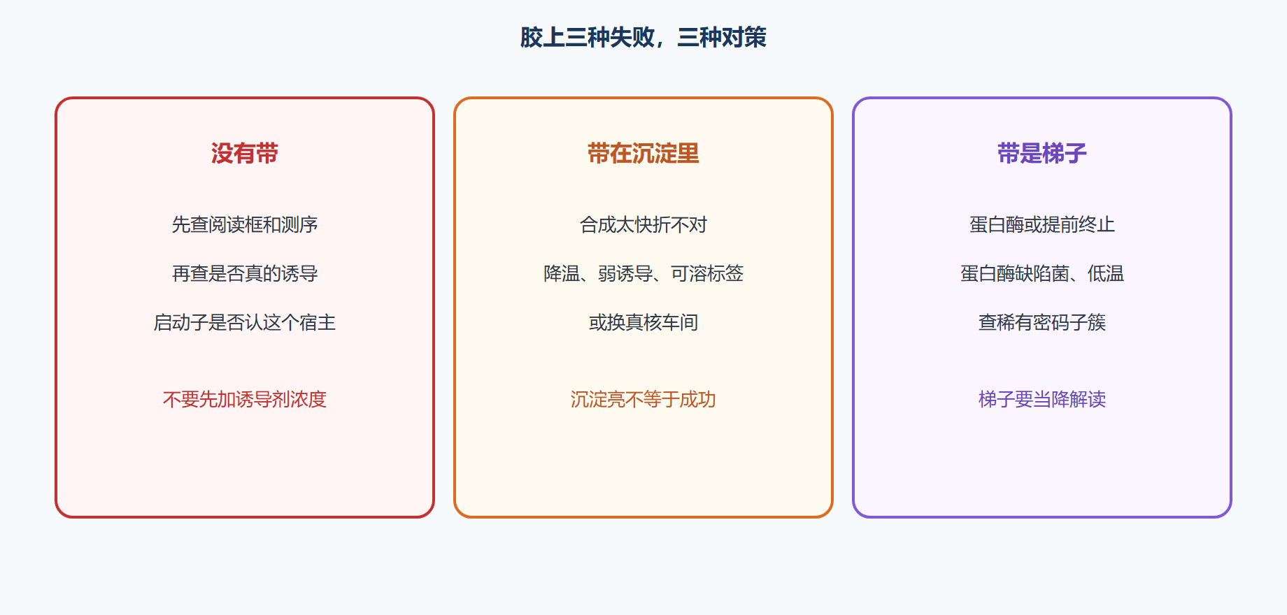 图 表达失败三分法