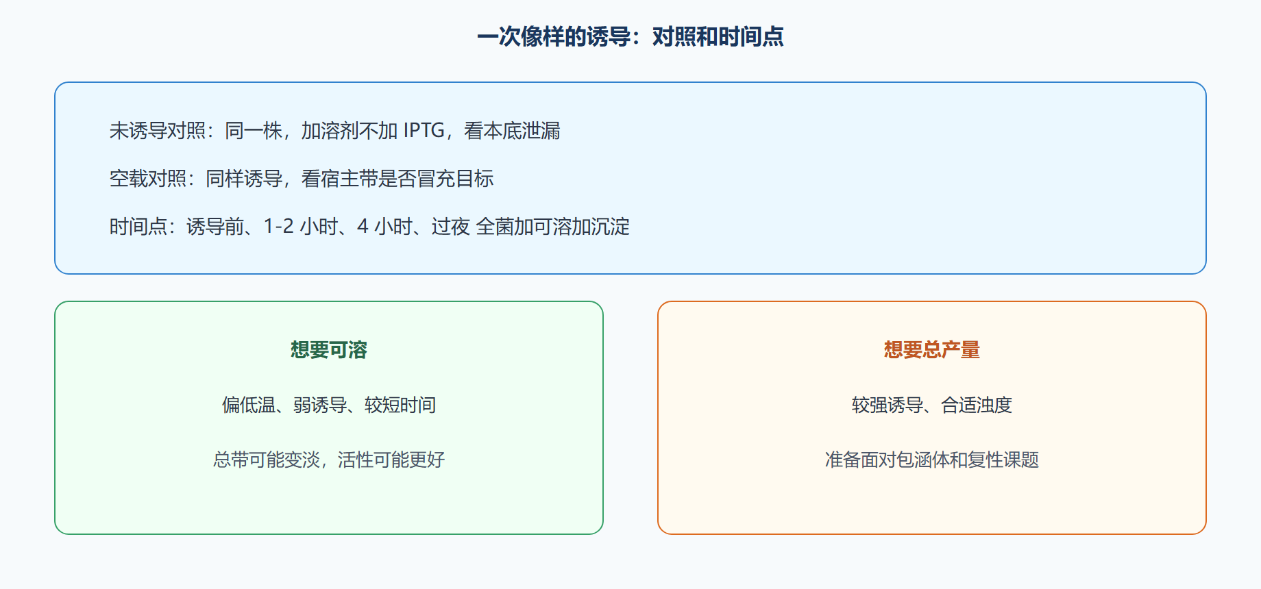 图 诱导时间曲线该怎么采