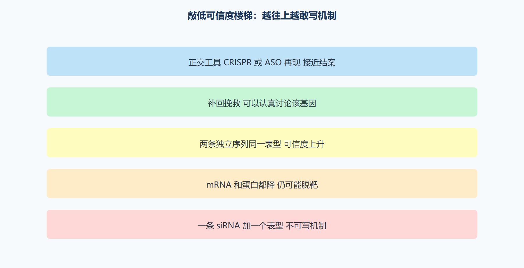 图 敲低证据楼梯