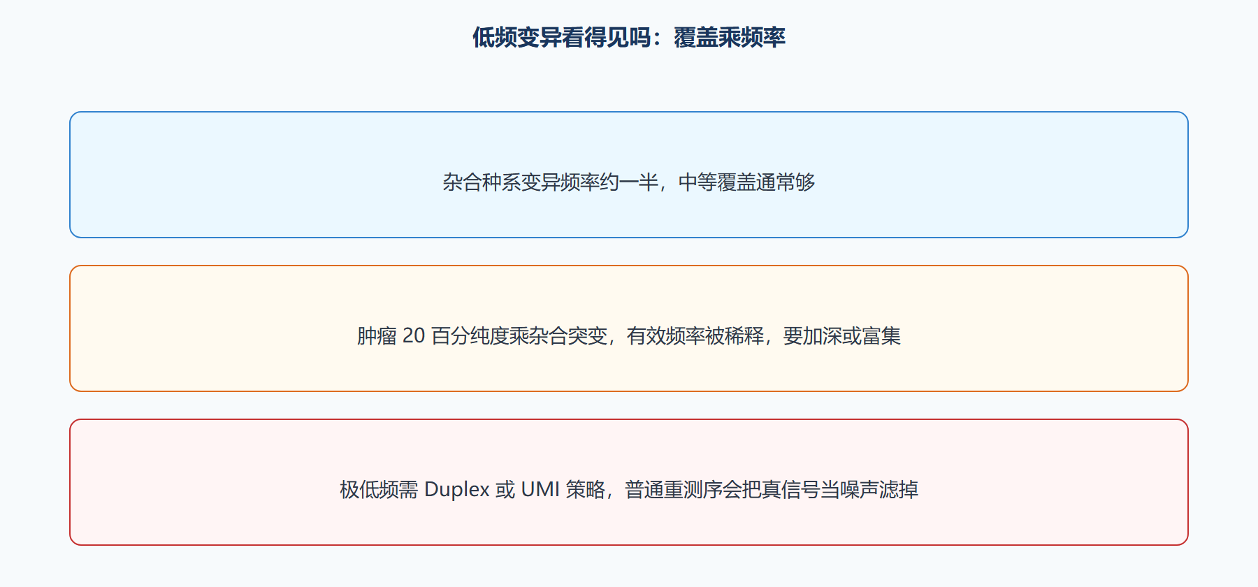 图 覆盖度与低频变异