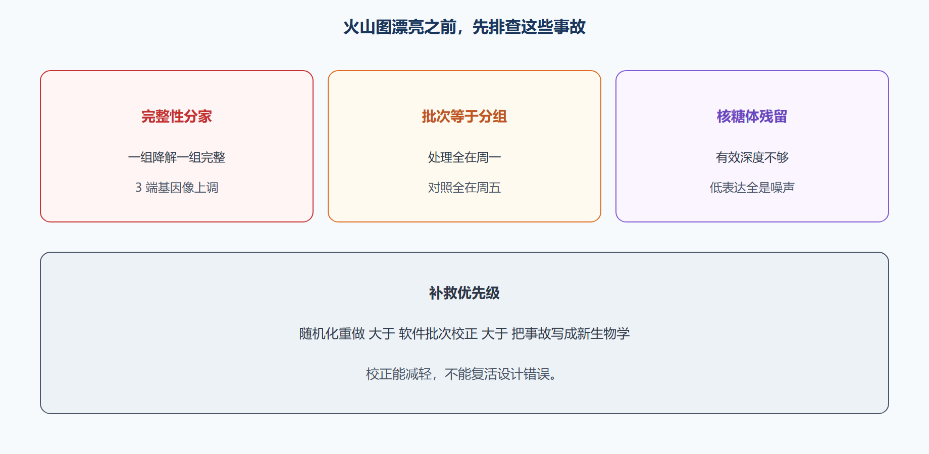 图 RNA-seq 事故高发点