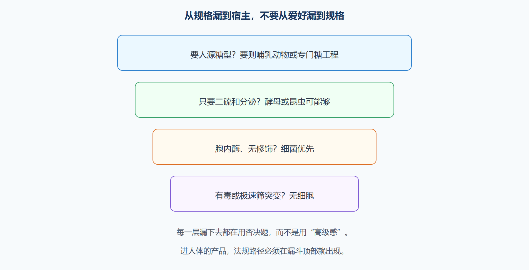 图 选型漏斗