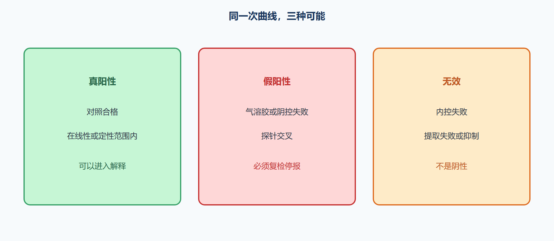 图 阳性的三种含义