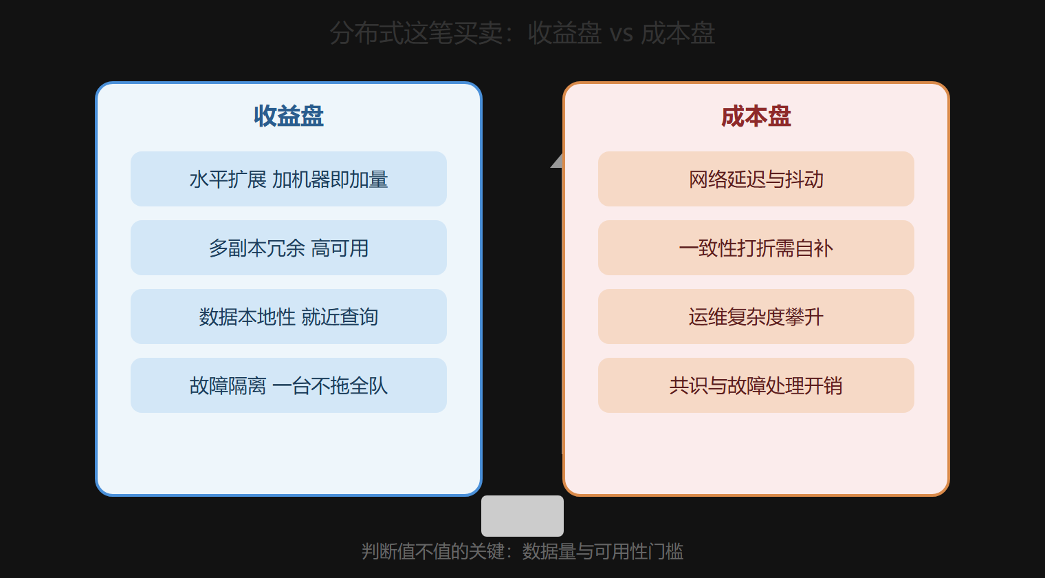 收益与代价的天平