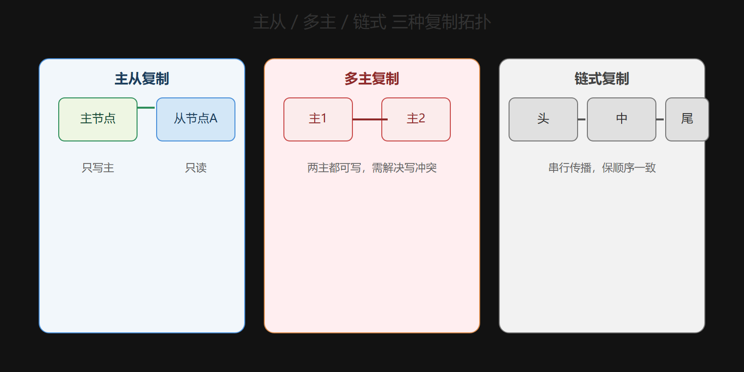 三种复制拓扑：写入从哪进、往哪传