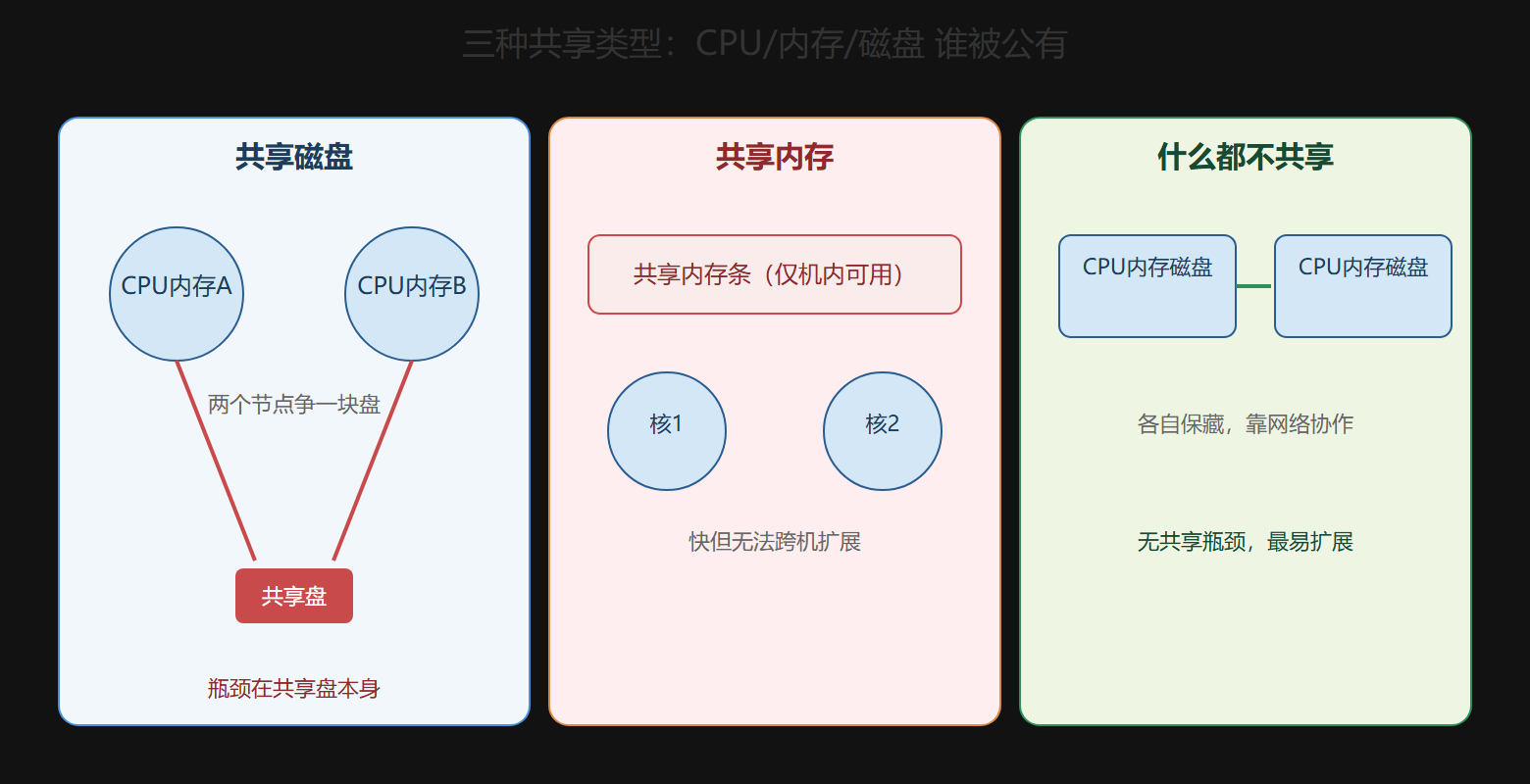三大架构：哪块资源被公有化