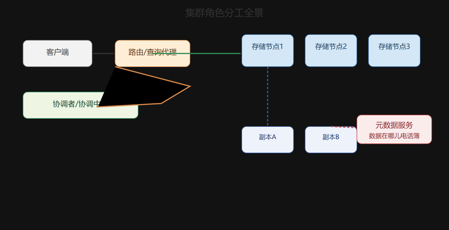 集群角色：谁指挥、谁存数据、谁应答