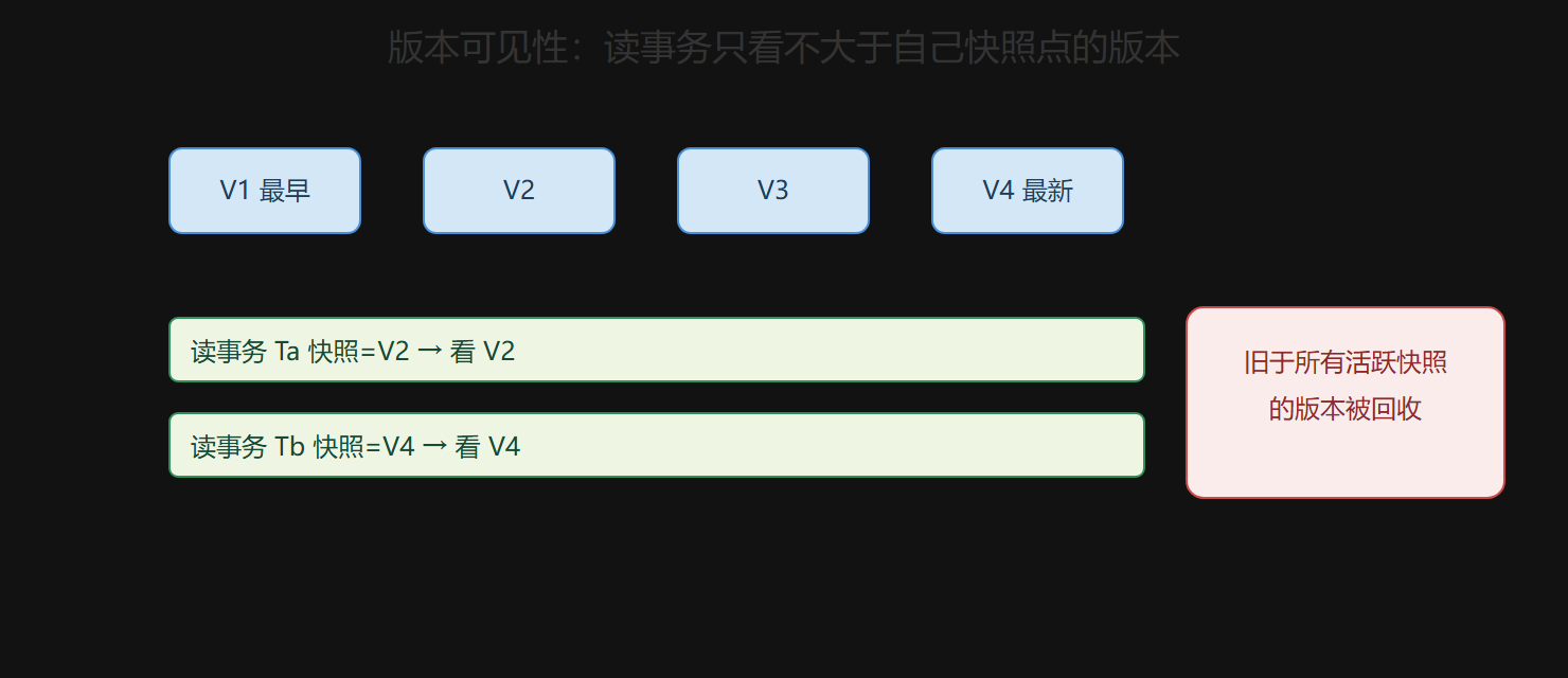 MVCC 中每个读事务看向哪个版本