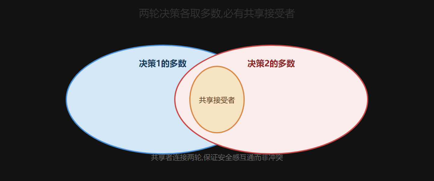 任意两批多数必然相交