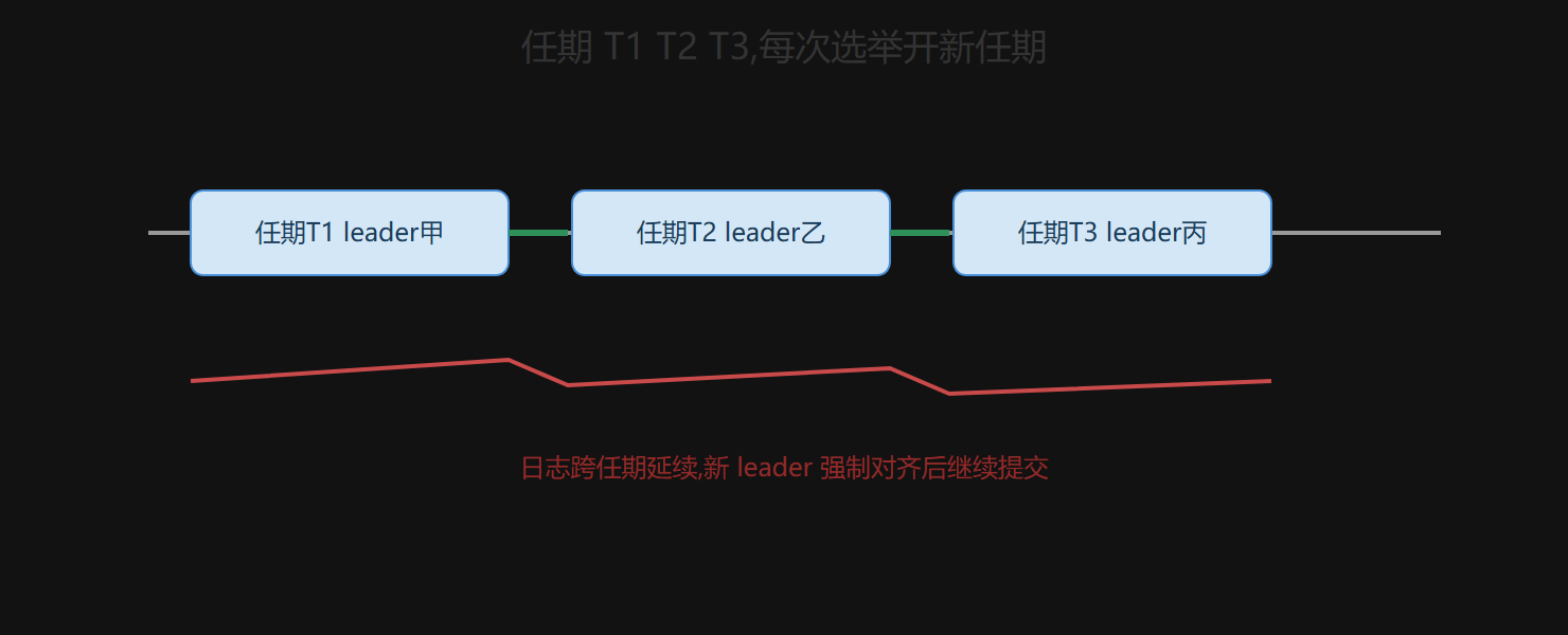 Raft 的任期推进与日志延续
