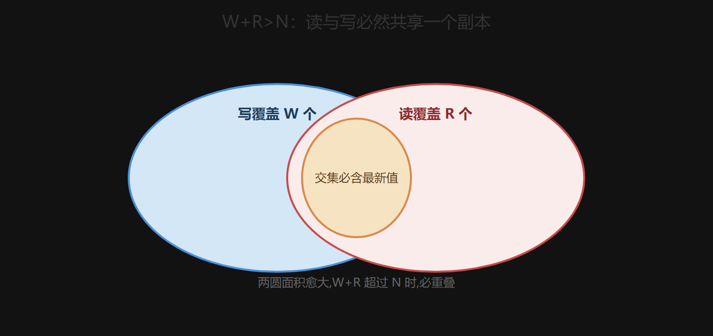 Quorum 的灵魂：W 与 R 的交集