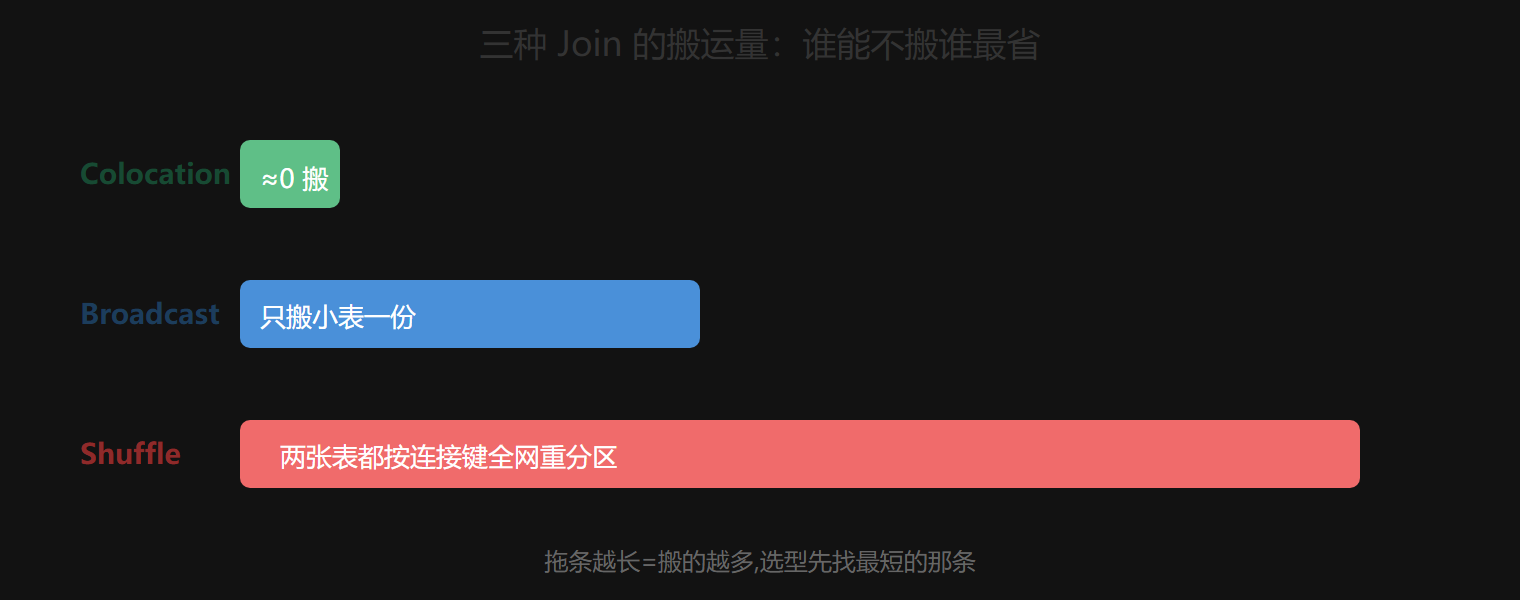 三种策略的搬运量一图看穿