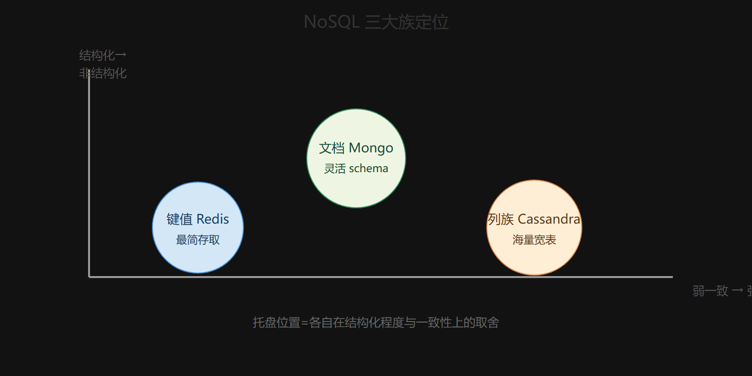 NoSQL 三大族：两个维度定位