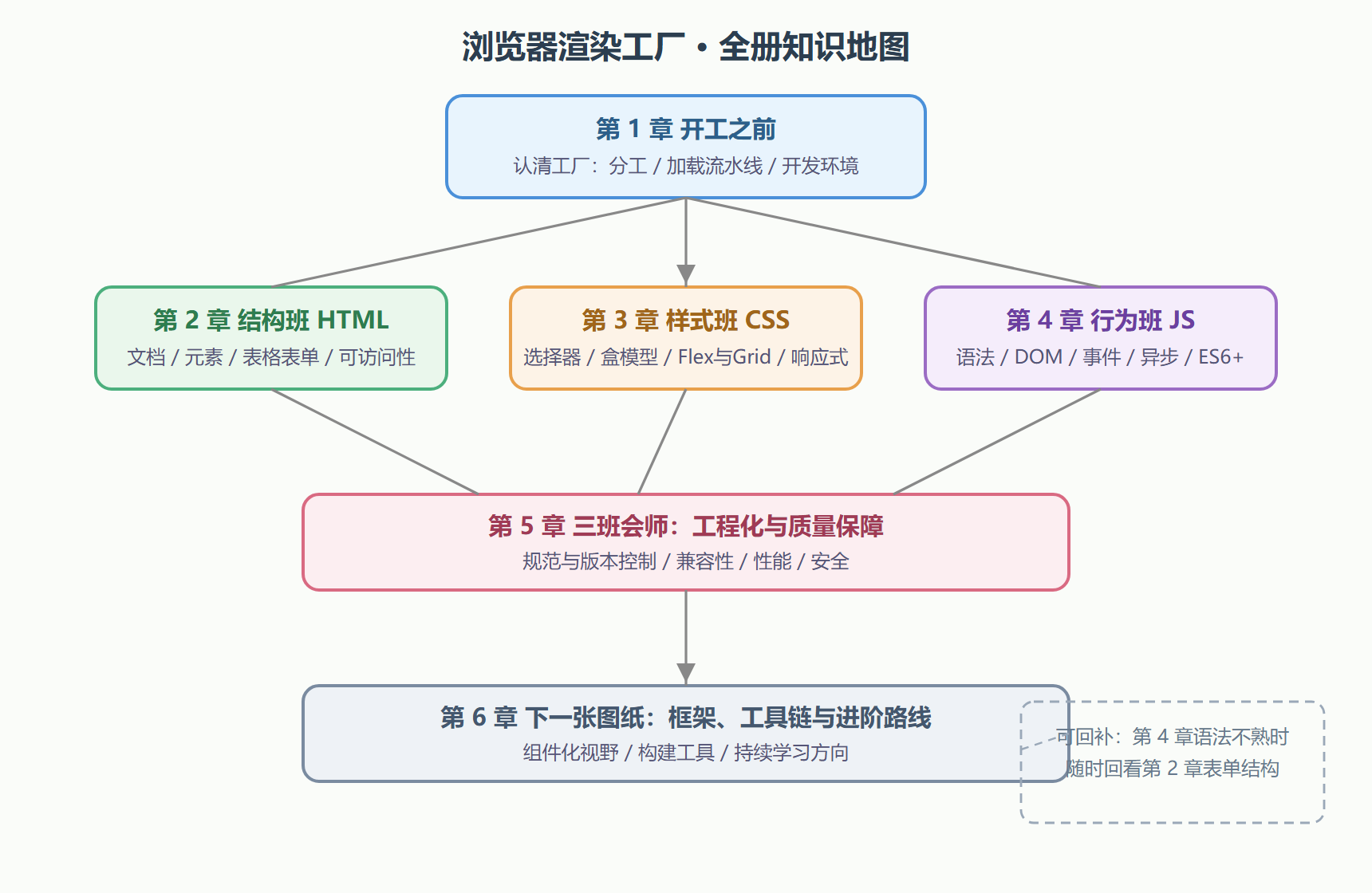 图 1：全册知识地图