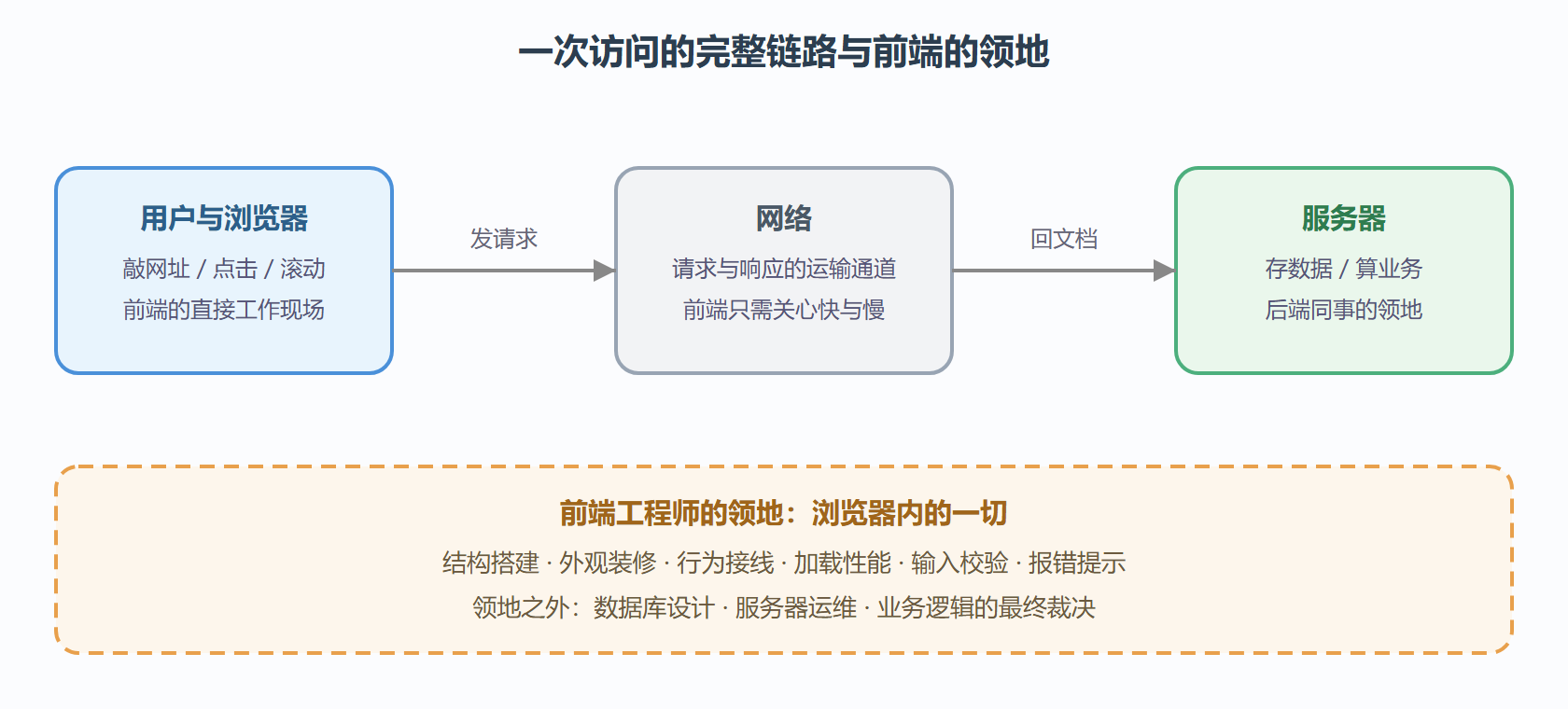 图 1:前端在整条链路上的位置