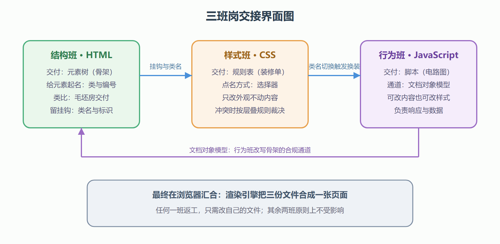 图 1:三班岗的交接界面