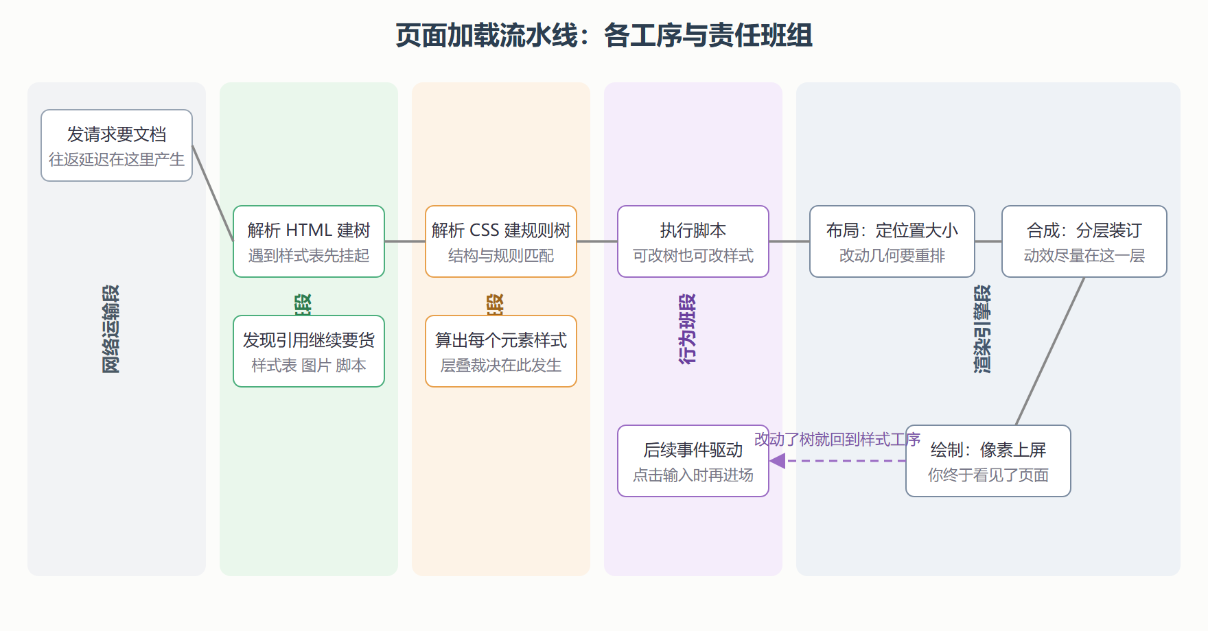 图 1:页面加载流水线泳道图