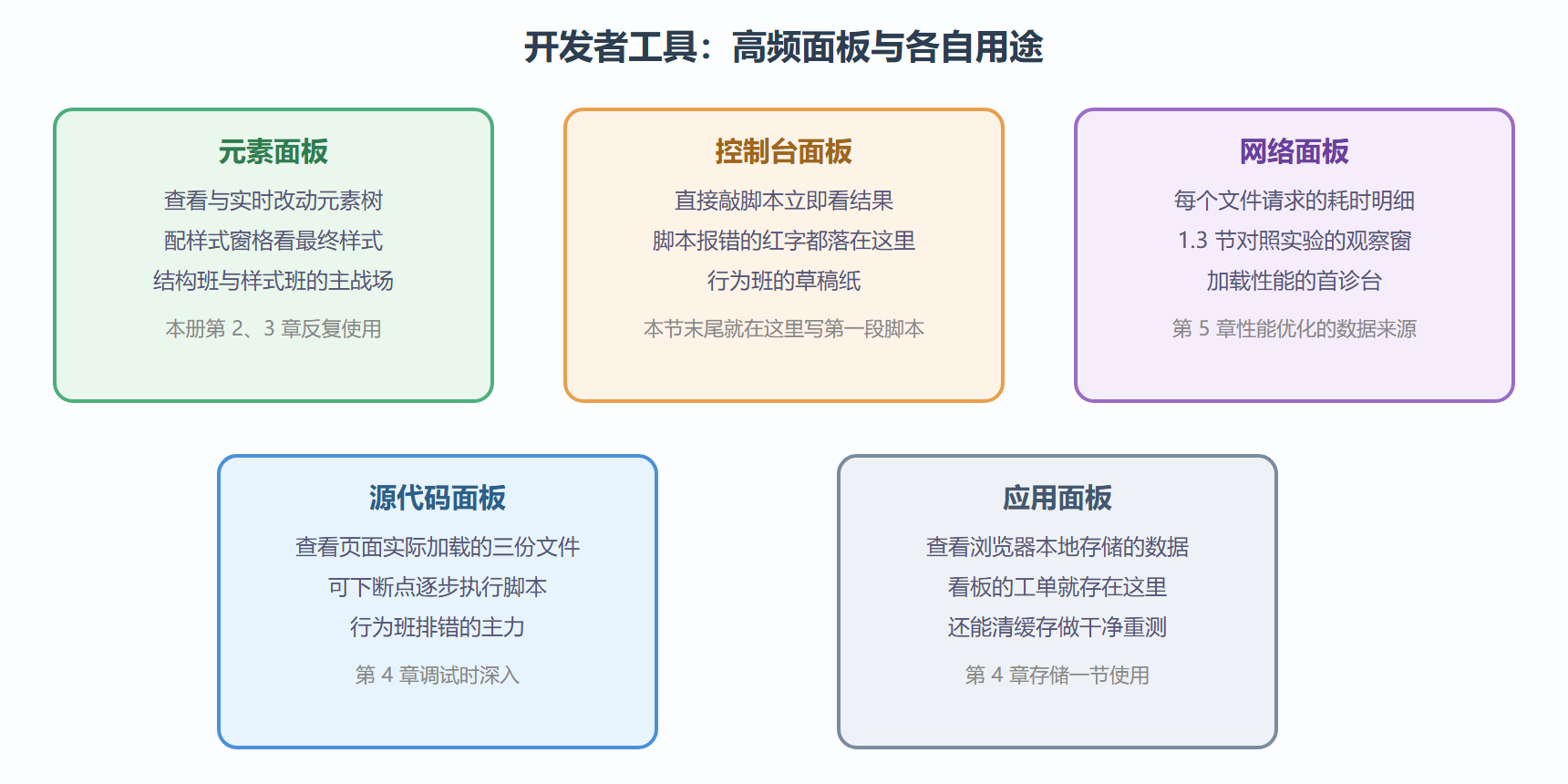 图 1：开发者工具常用面板导览