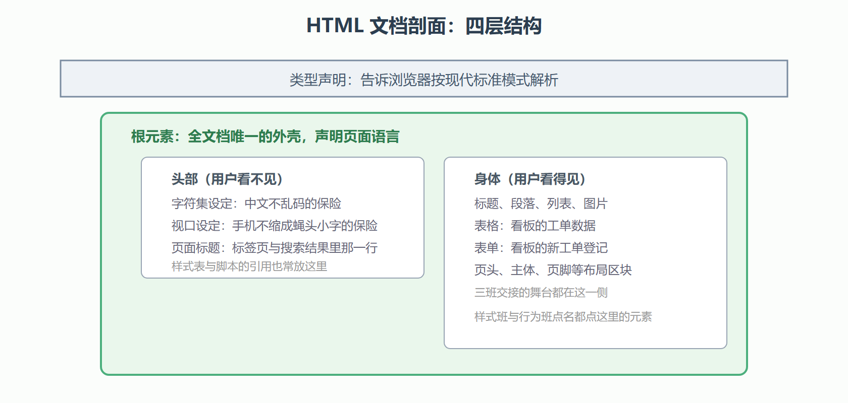 图 1：一份文档的剖面结构