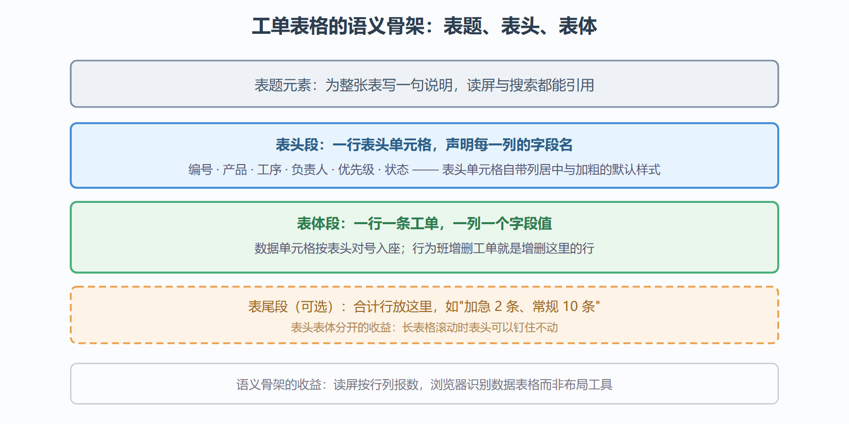 图 1:表格的三段式语义骨架