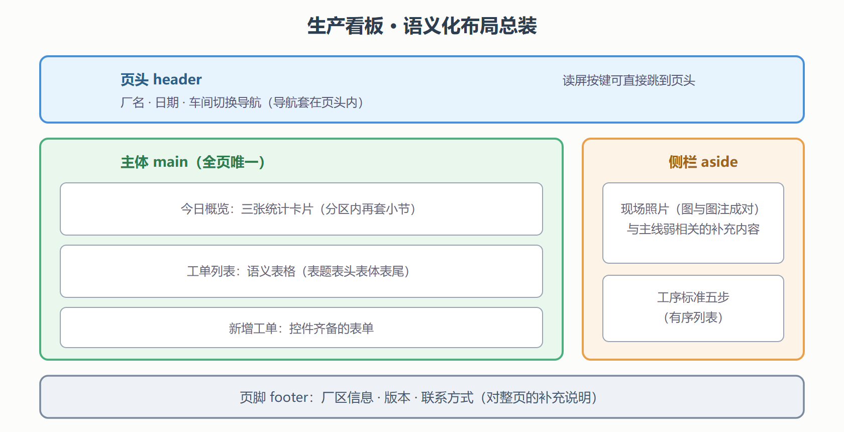 图 1：看板的语义化布局总装图