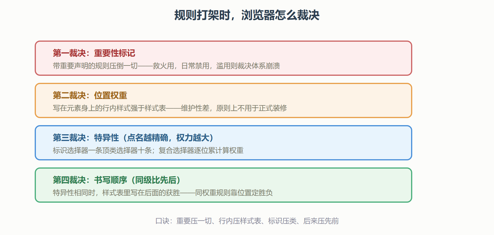 图 1：层叠裁决的优先顺序