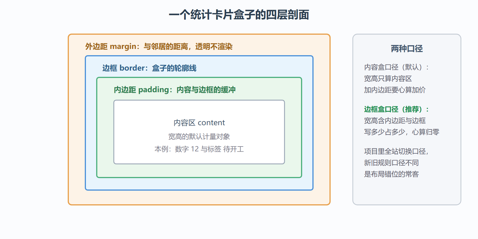 图 1:盒模型四层剖面
