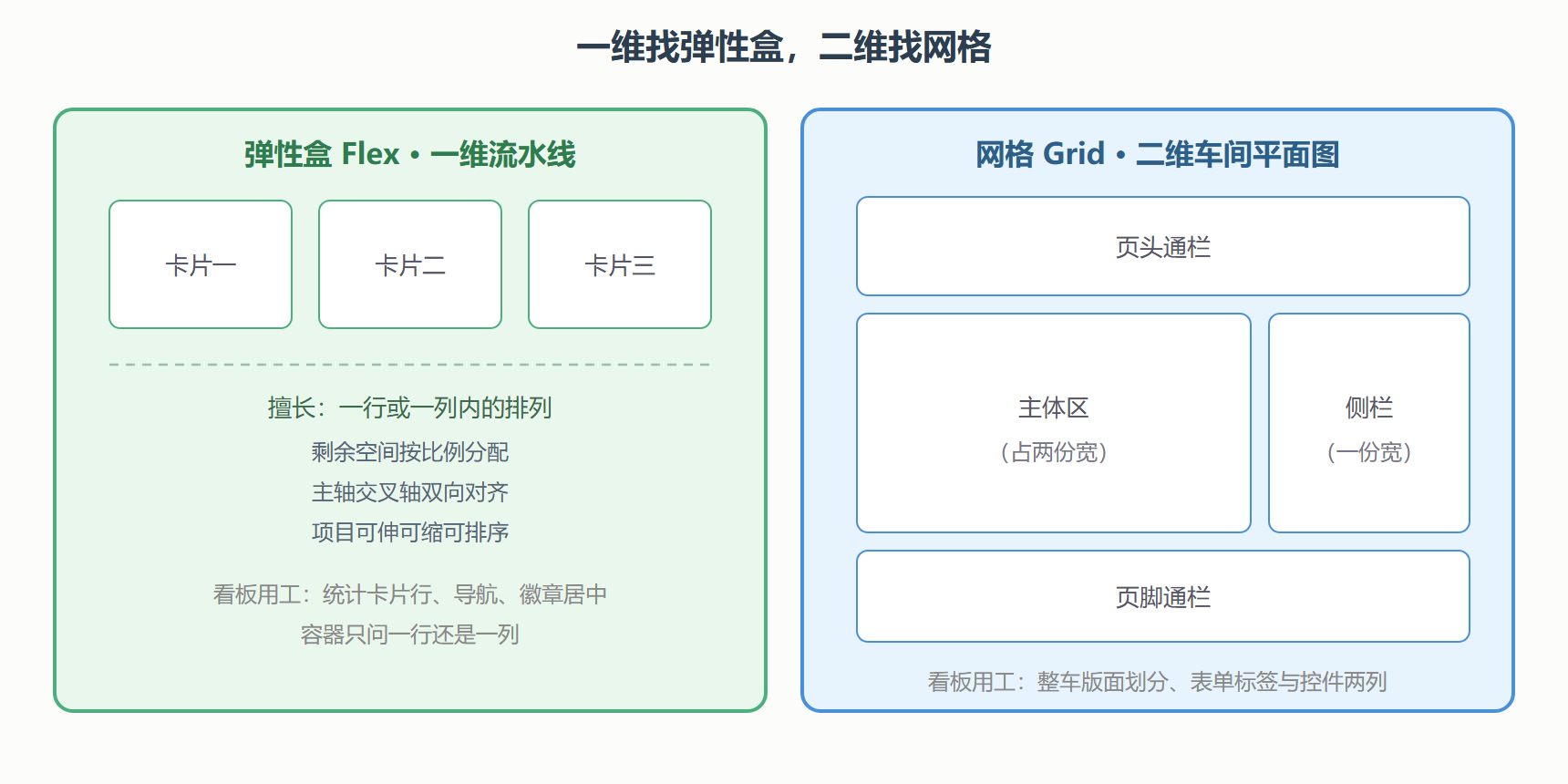 图 1:弹性盒与网格的适用对照