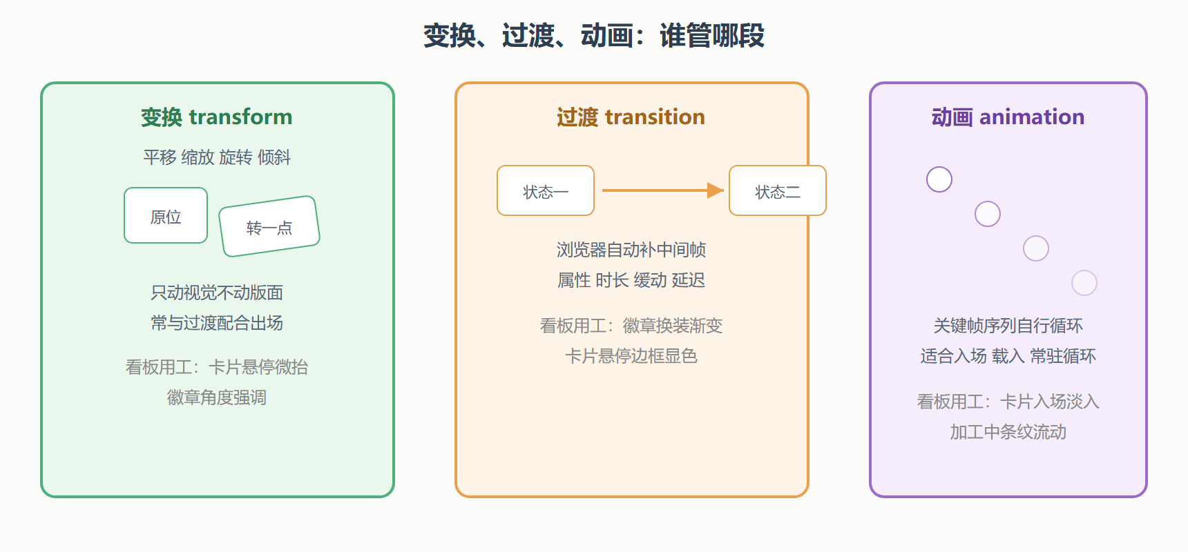 图 1:动效三件套对比