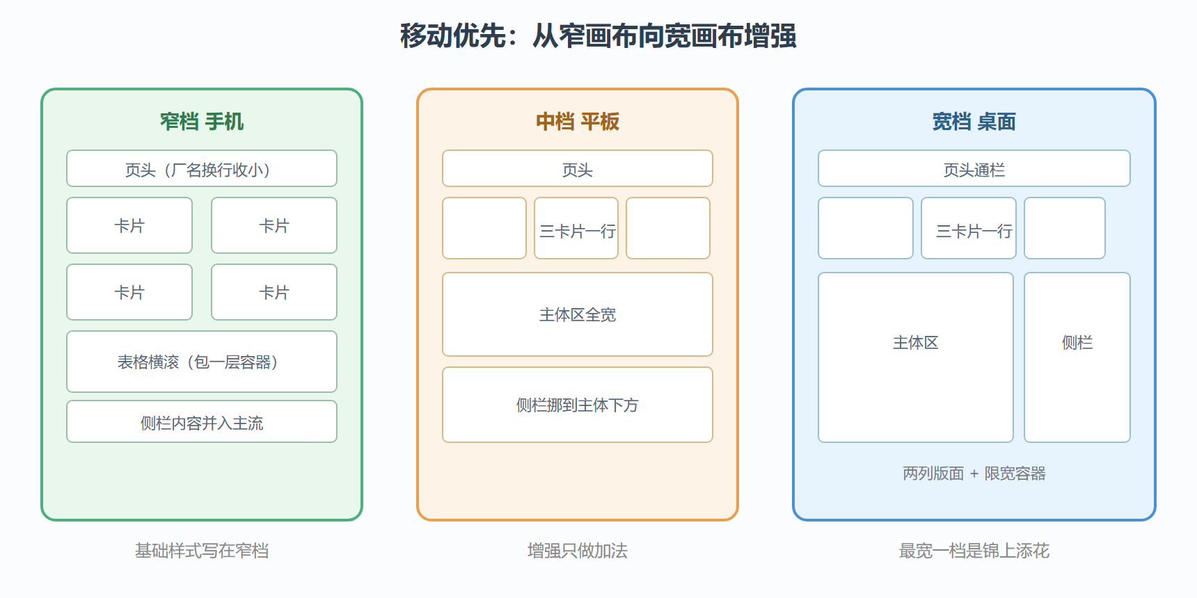 图 1:看板的断点与各档排版
